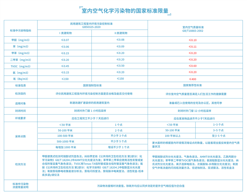 室內空氣化學污染物的國家標準限量_副本.jpg