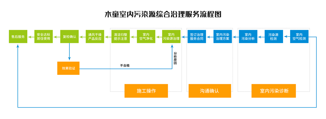 木童室內(nèi)污染源綜合治理服務(wù)流程圖-橫版劃線_副本.jpg