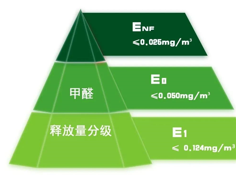 GBT 39600—2021《人造板及其制品甲醛釋放量分級》規定了室內用人造板及其制品甲醛釋放量分級要求、試驗方法以及判定規則.jpg