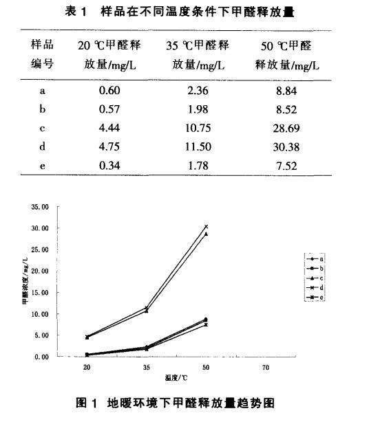 地暖環境甲醛.png